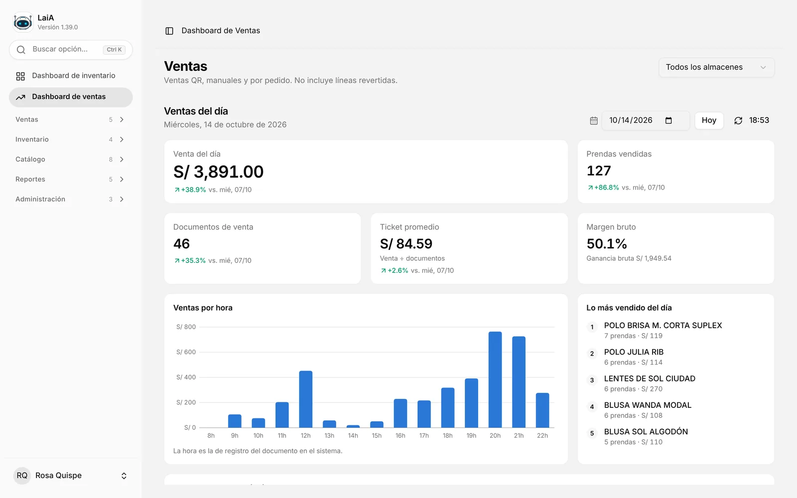Dashboard de ventas de un miércoles: S/ 3,891 vendidos, 39 % más que la semana pasada, 127 unidades, 46 documentos, ticket promedio S/ 84.59 y margen 50.1 %; ventas por hora con el pico del live entre las 8 y las 10 de la noche y los cinco productos más vendidos